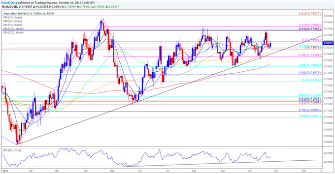 AUD/USD Daily Chart