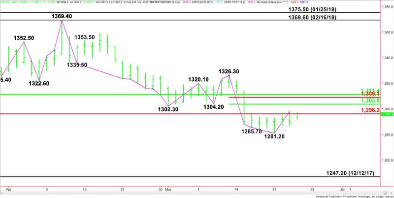 Comex Gold