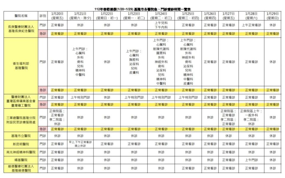 112年春節連假1/20~1/29， 基隆市各醫院急、門診看診時間。(衛生局提供)