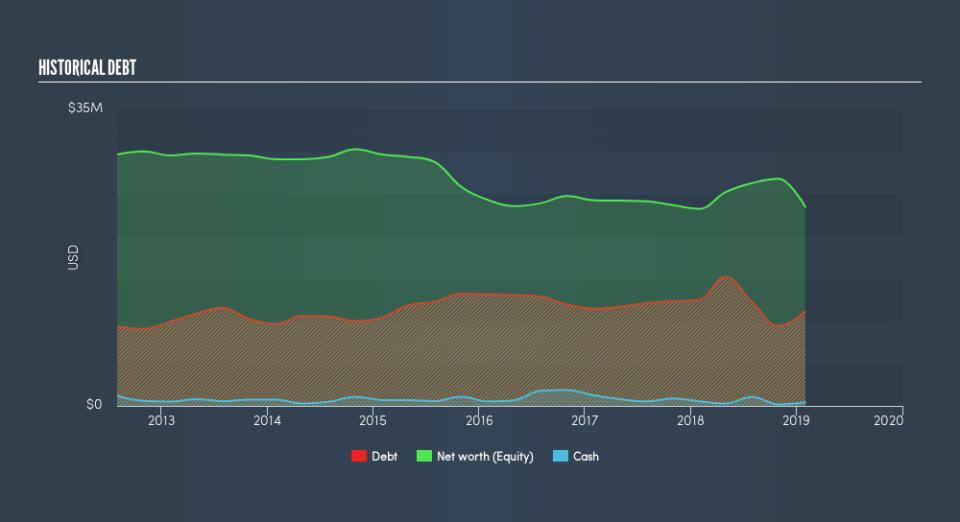 NasdaqGM:OCC Historical Debt, May 15th 2019