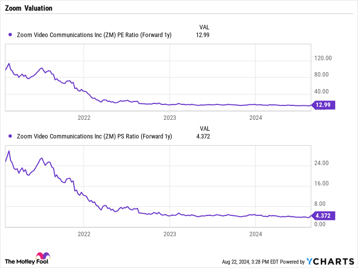 Gráfico de ratio precio-beneficio (a futuro, 1 año) de ZM