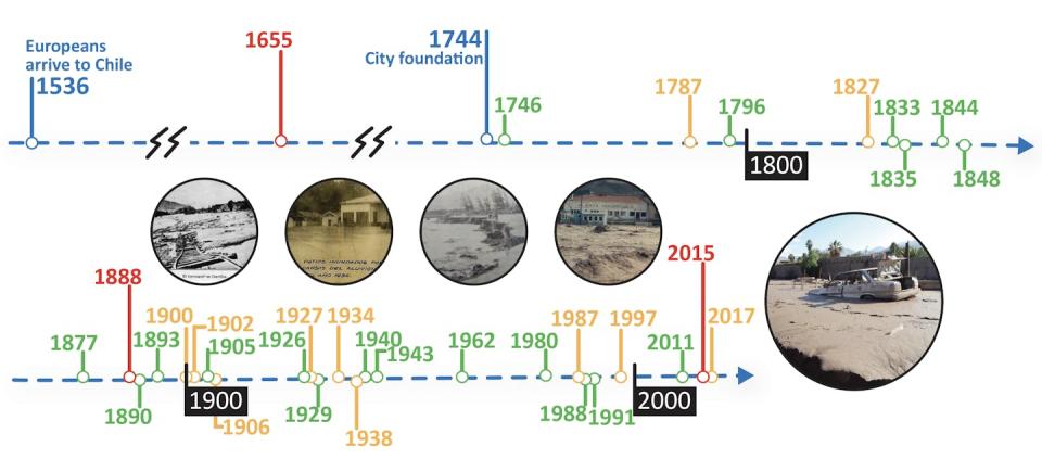 Línea temporal con los eventos de inundación del río Copiapó. En rojo las inundaciones catastróficas, en naranja las crecidas extraordinarias y en verde las crecidas ordinarias. <a href="http://creativecommons.org/licenses/by/4.0/" rel="nofollow noopener" target="_blank" data-ylk="slk:CC BY;elm:context_link;itc:0;sec:content-canvas" class="link ">CC BY</a>