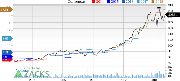 Lam Research (LRCX) reported earnings 30 days ago. What's next for the stock? We take a look at earnings estimates for some clues.