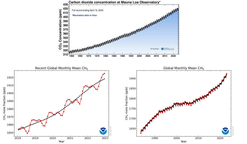 Arriba: evolución de la concentración atmosférica de dióxido de carbono, medida por la Institución Scripps de Oceanografía de la Universidad de California en San Diego. Abajo: evolución de la concentración atmosférica de metano, medida por la NOAA.