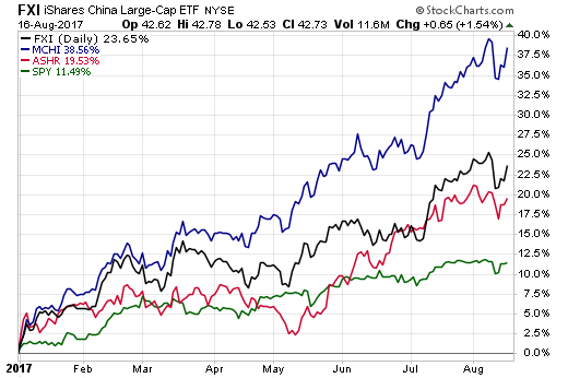 http://stockcharts.com/c-sc/sc?s=FXI&compare=MCHI,ASHR,SPY&id=t53404351102&r=1502913604800