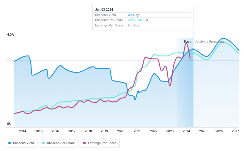 TSE:3635 Dividend History as at Jul 2024