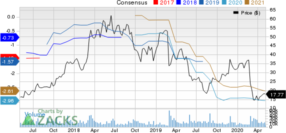 Nutanix Inc. Price and Consensus