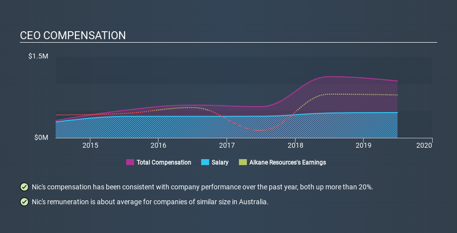 ASX:ALK CEO Compensation, March 12th 2020