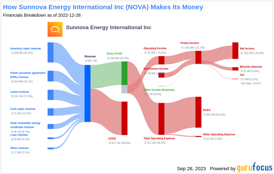 Unraveling the Future of Sunnova Energy International Inc (NOVA): A Deep Dive into Key Metrics