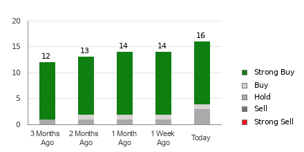 Broker Rating Breakdown Chart for VLO