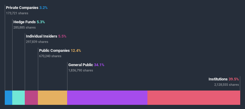 NasdaqGS:AVNW Ownership Breakdown July 8th 2020