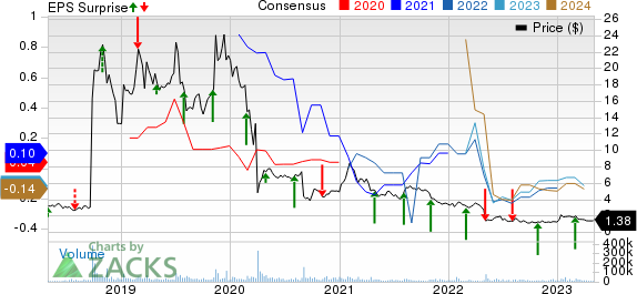 Amarin Corporation PLC Price, Consensus and EPS Surprise