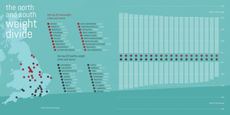 North and South weight divide (Source: we:bo/ONS)