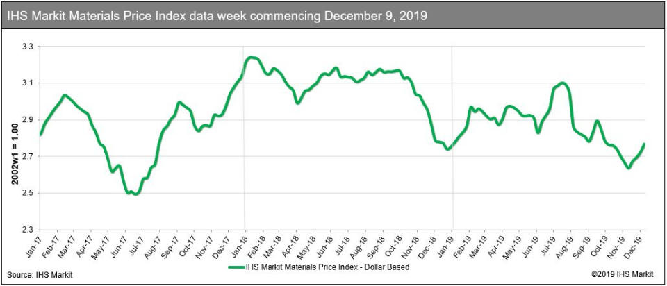 commodities price changes since 2017.