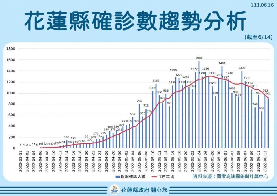 花蓮縣確診數趨勢分析圖。(花蓮縣政府提供)