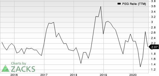 Patterson Companies, Inc. PEG Ratio (TTM)