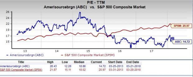 Let's put AmerisourceBergen Corporation (ABC)stock into this equation and find out if it is a good choice for value-oriented investors right now.