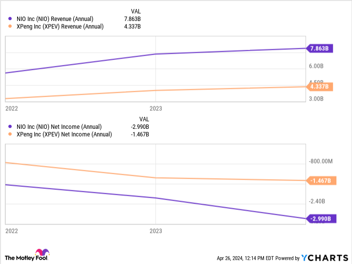 NIO Revenue (Annual) Chart