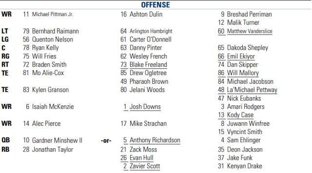 Colts release unofficial depth chart for Week 1 game vs. Jacksonville  Jaguars : r/Colts