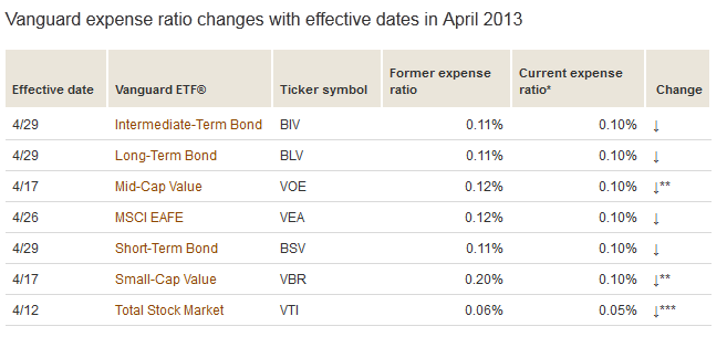 vanguard-etfs