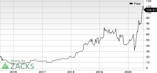 Etsy, Inc. Price