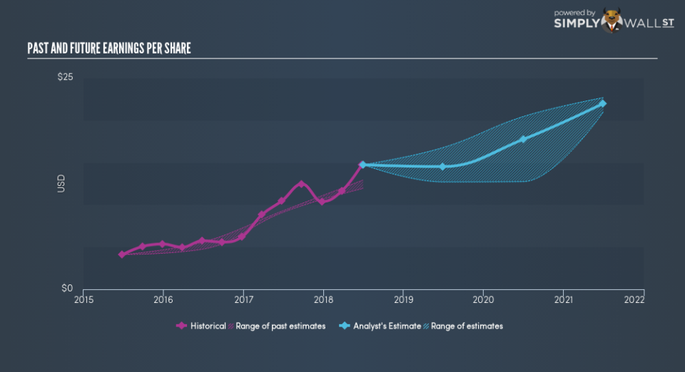 NasdaqGS:LRCX Past Future Earnings August 23rd 18