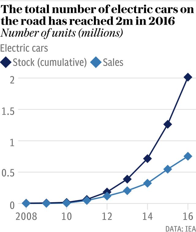 Electric car sales and stock
