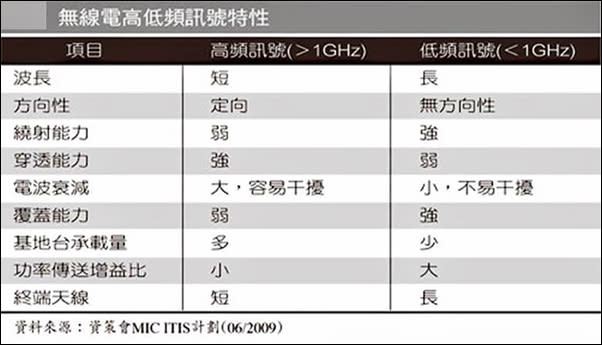 滿意你的4G網路嗎？　4G頻寬特性與實測大解析