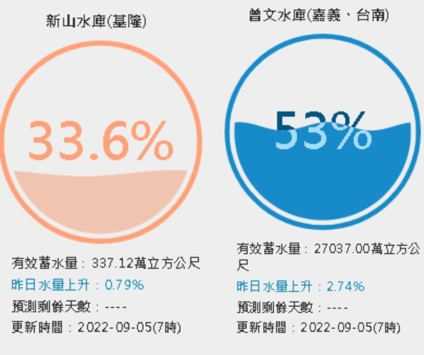 全台大補水！颱風來襲「水庫進帳4.2億噸」 基隆水情轉綠燈