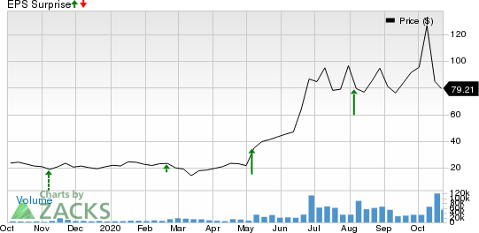 Fastly, Inc. Price and EPS Surprise