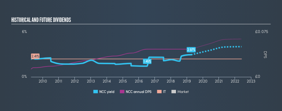 LSE:NCC Historical Dividend Yield, April 9th 2019