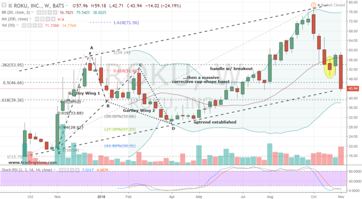 Roku Stock Weekly Chart