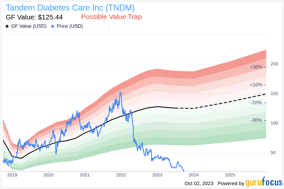 Investing in Tandem Diabetes Care (TNDM): Navigating the Thin Line Between Value and Trap