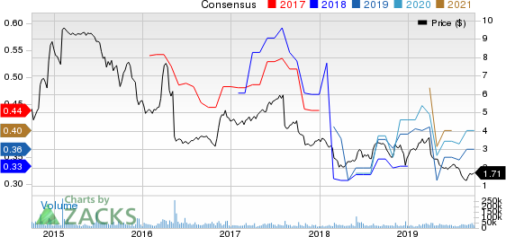 Office Depot, Inc. Price and Consensus