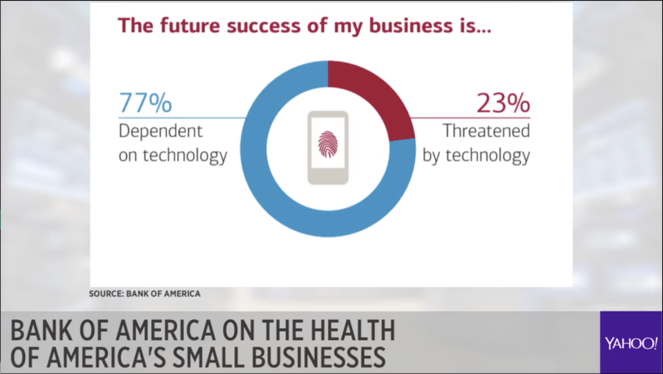 23% of small business owners are threatened by technology — even if 77% of them are dependent on it.