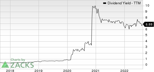 CTO Realty Growth, Inc. Dividend Yield (TTM)