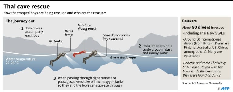 Diagram of how divers are carrying out a rescue of the 12 Thai boys and their football coach who were trapped in a cave on June 23