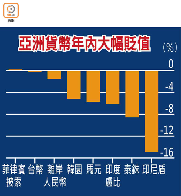 亞洲貨幣年內大幅貶值