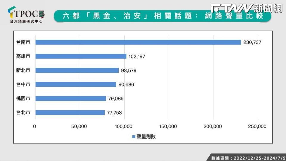 六都「黑金與治安」聲量調查：台南狠甩第二名高雄，黃偉哲驚人數據曝光