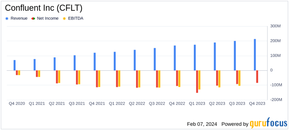 Confluent Inc (CFLT) Reports Strong Revenue Growth Amidst Path to Profitability