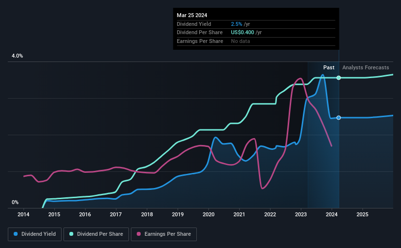 historic-dividend