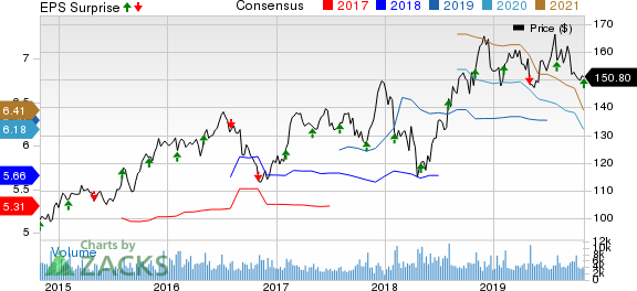 The Clorox Company Price, Consensus and EPS Surprise