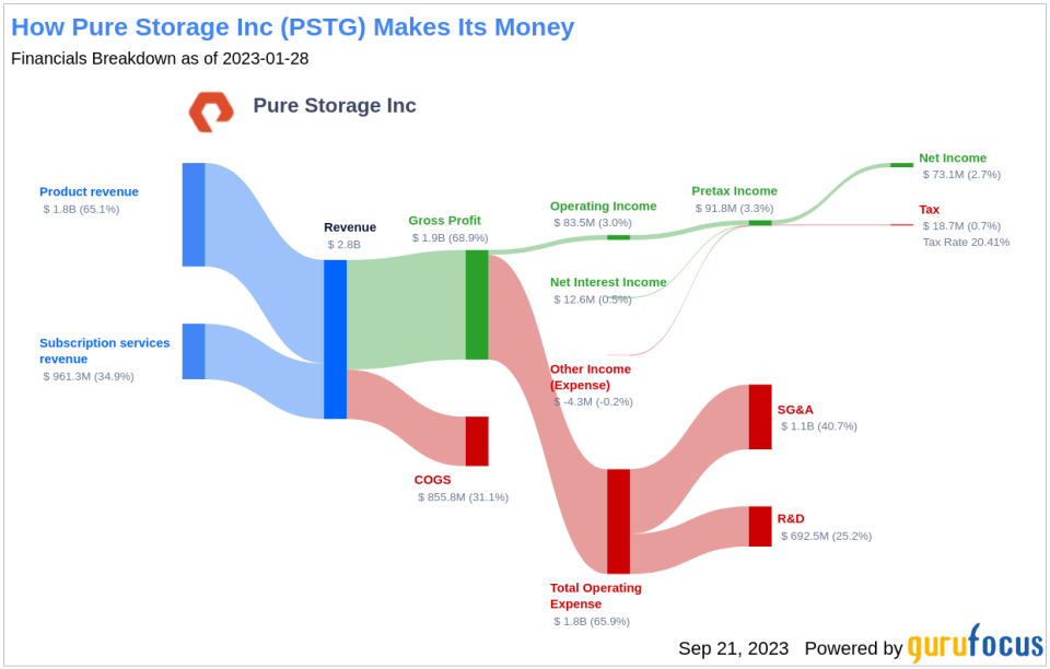 Unveiling Pure Storage (PSTG)'s Value: Is It Really Priced Right? A Comprehensive Guide