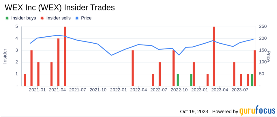 Decoding Ownership and Performance: WEX Inc(WEX)