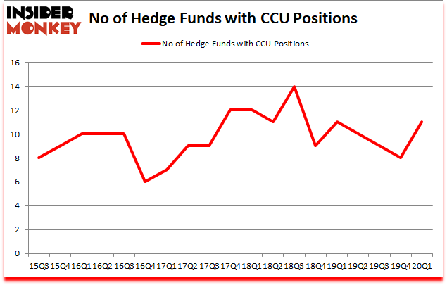 Is CCU A Good Stock To Buy?