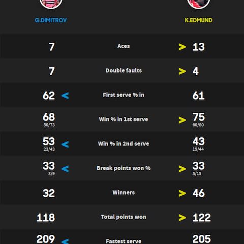 Stats of Edmund vs Dimitrov - Credit: Australian Open