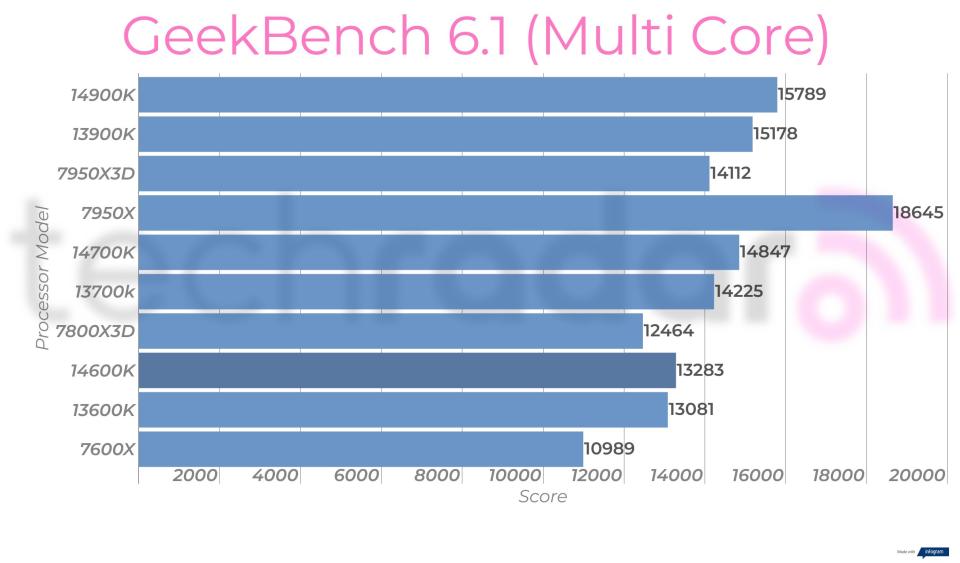 Synthetic benchmark results for the Intel Core i5-14600K