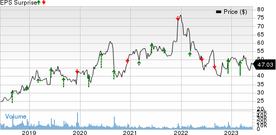 Ciena Corporation Price and EPS Surprise