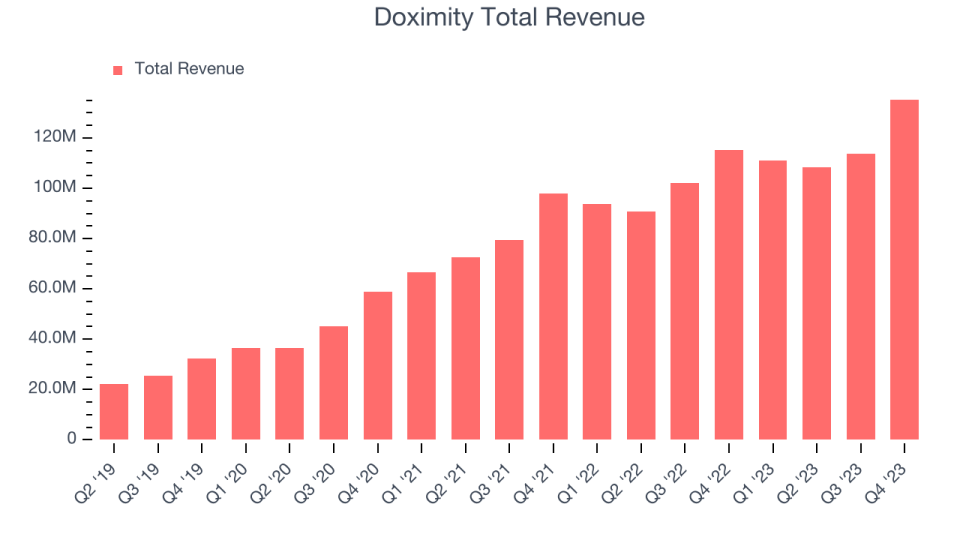 Doximity Total Revenue