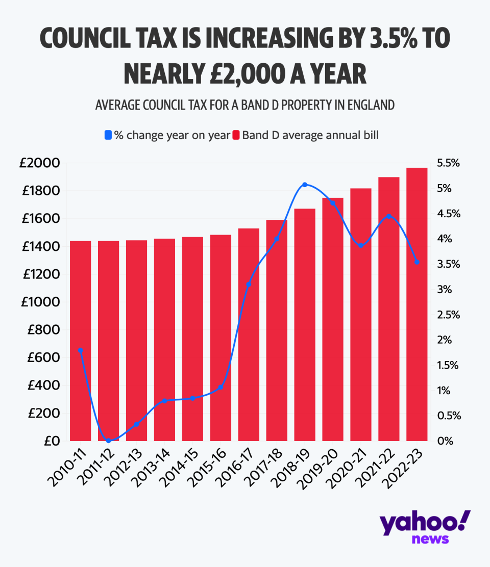 Council tax has risen by 3.5% for the average Band D property (Yahoo News UK/Flourish/MHCLU)